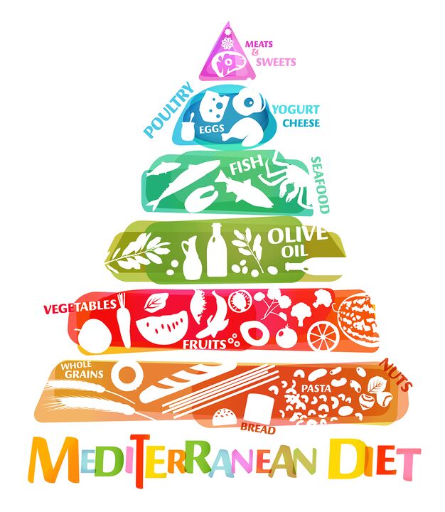 Pirámide alimentaria, que reflicte a relación global de alimentos recomendados para a dieta mediterránea